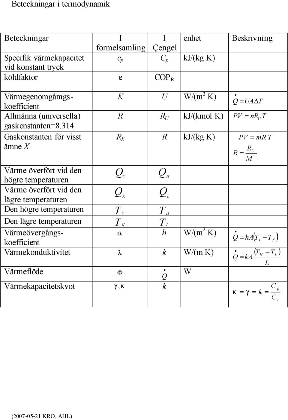 M U U ha T s T f Värmegenomgåmgskoefficient Allmänna (universella) gaskonstanten=8.