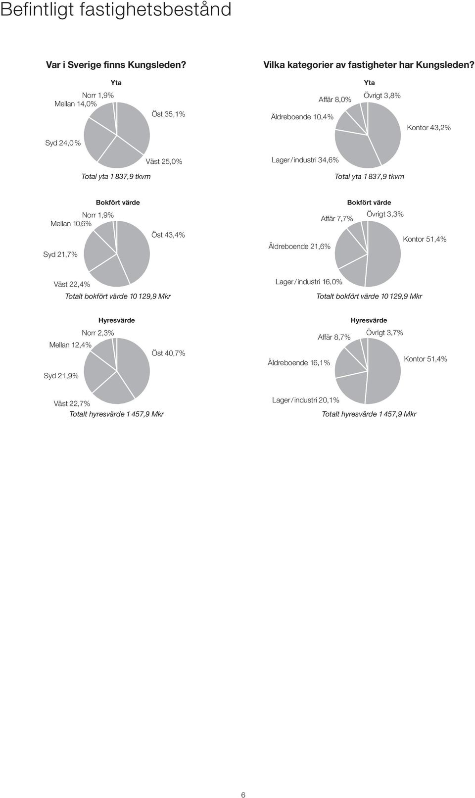 Norr 1,9% Mellan 10,6% Syd 21,7% Bokfört värde Öst 43,4% Bokfört värde Övrigt 3,3% Affär 7,7% Kontor 51,4% Äldreboende 21,6% Väst 22,4% Lager/industri 16,0% Totalt bokfört värde 10