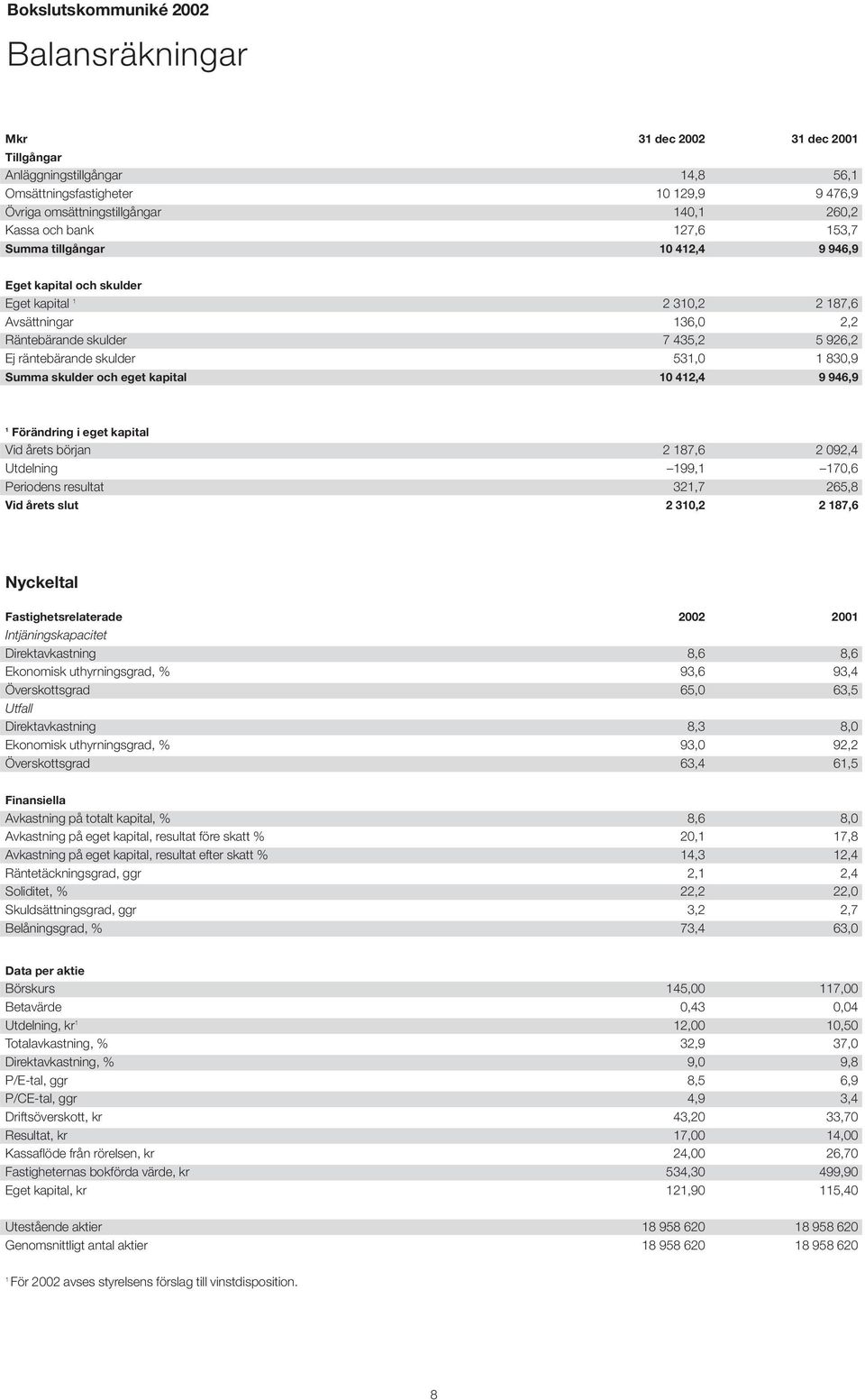 531,0 1 830,9 Summa skulder och eget kapital 10 412,4 9 946,9 1 Förändring i eget kapital Vid årets början 2 187,6 2 092,4 Utdelning 199,1 170,6 Periodens resultat 321,7 265,8 Vid årets slut 2 310,2