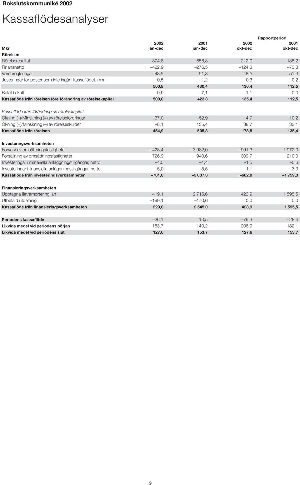 förändring av rörelsekapital 500,0 423,3 135,4 112,5 Kassaflöde från förändring av rörelsekapital Ökning ( )/Minskning (+) av rörelsefordringar 37,0 52,9 4,7 10,2 Ökning (+)/Minskning ( ) av