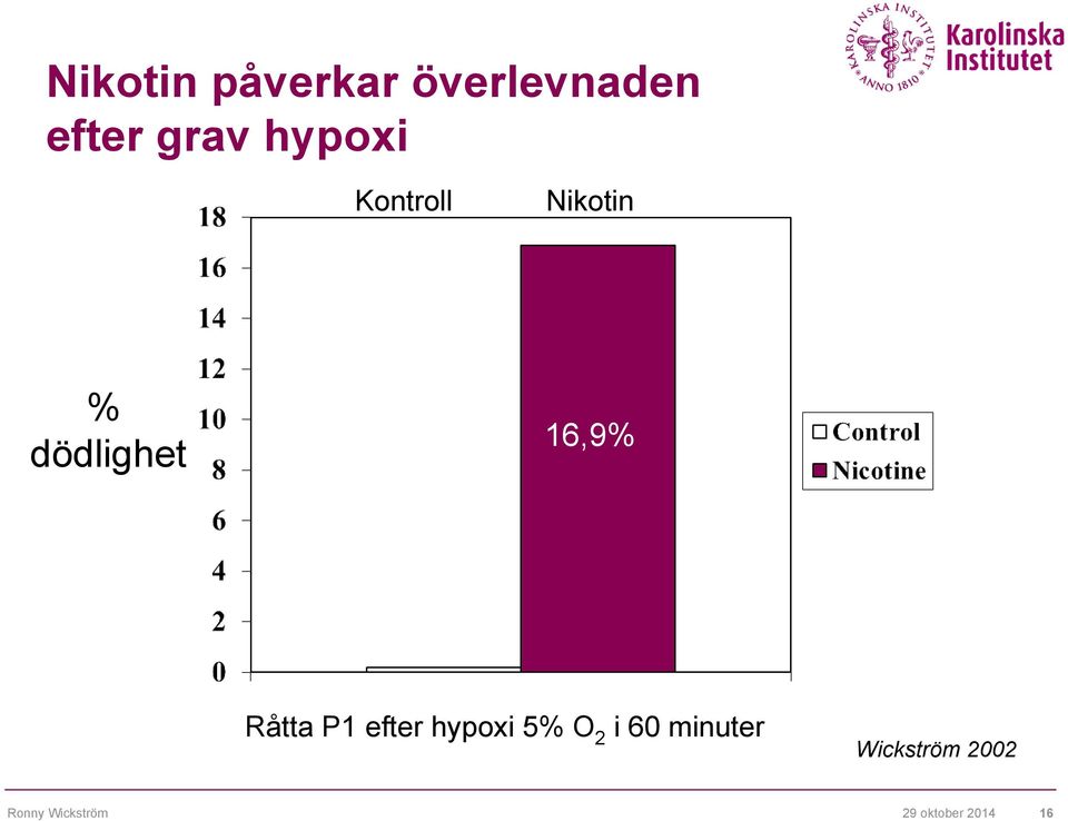 Nikotin 16,9% Råtta P1 efter hypoxi