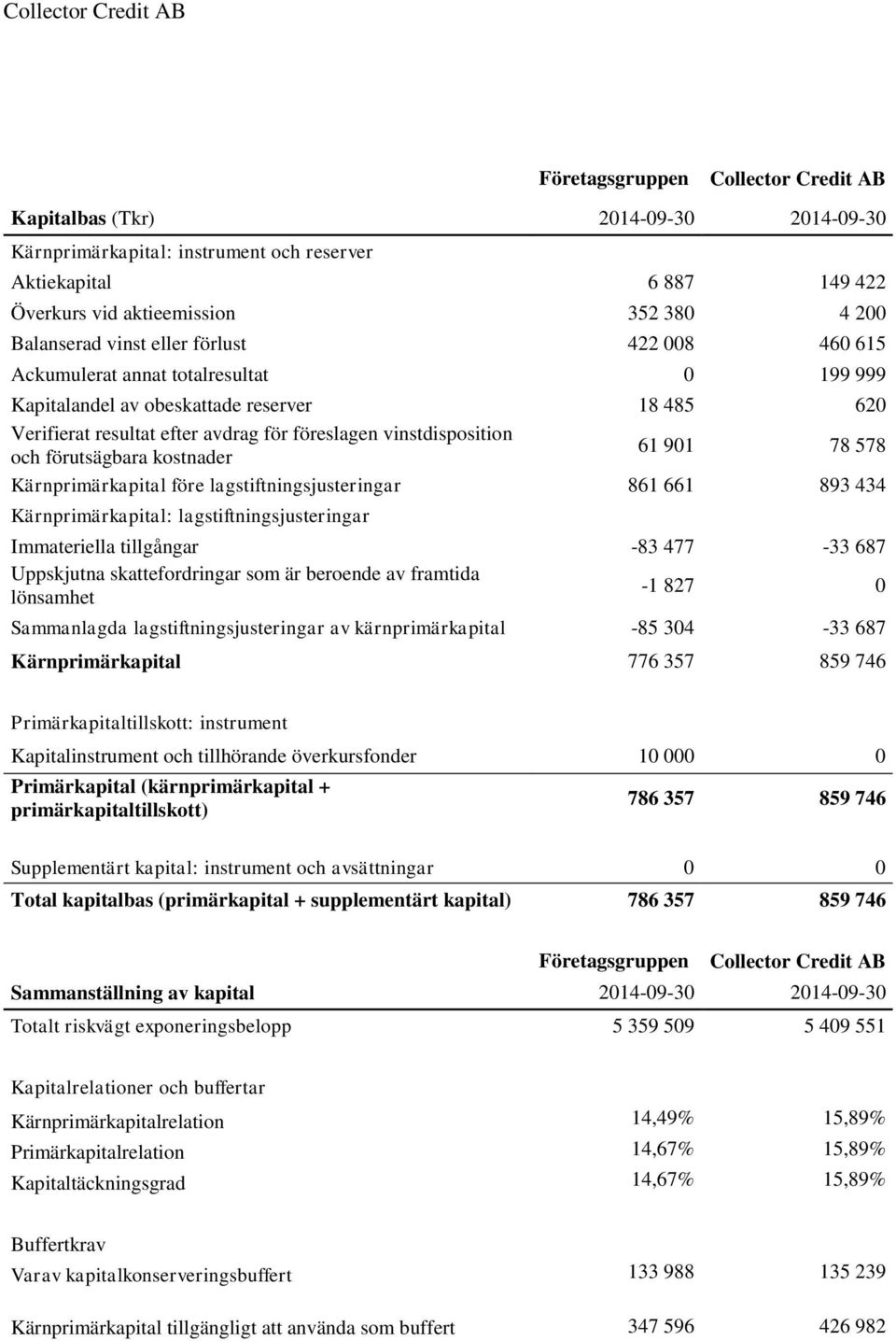 förutsägbara kostnader 61 901 78 578 Kärnprimärkapital före lagstiftningsjusteringar 861 661 893 434 Kärnprimärkapital: lagstiftningsjusteringar Immateriella tillgångar -83 477-33 687 Uppskjutna