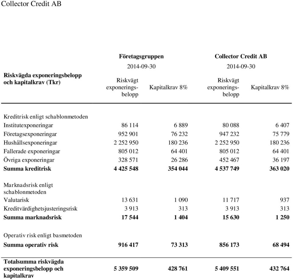 exponeringar 805 012 64 401 805 012 64 401 Övriga exponeringar 328 571 26 286 452 467 36 197 Summa kreditrisk 4 425 548 354 044 4 537 749 363 020 Marknadsrisk enligt schablonmetoden Valutarisk 13 631