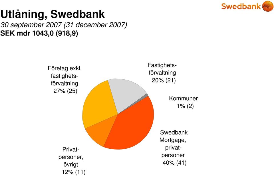 fastighetsförvaltning 27% (25) Fastighetsförvaltning 20% (21)