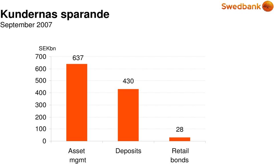 300 200 100 0 637 Asset mgmt