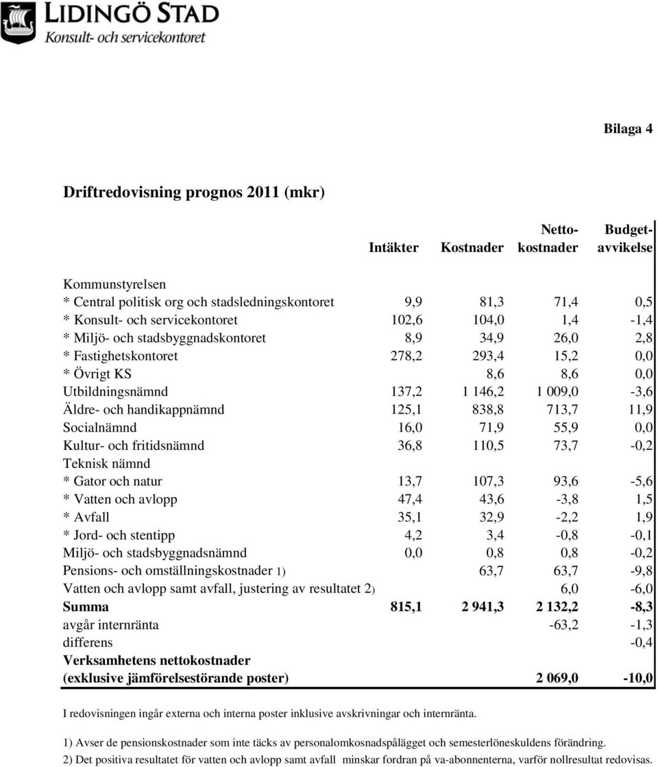 Äldre- och handikappnämnd 125,1 838,8 713,7 11,9 Socialnämnd 16,0 71,9 55,9 0,0 Kultur- och fritidsnämnd 36,8 110,5 73,7-0,2 Teknisk nämnd * Gator och natur 13,7 107,3 93,6-5,6 * Vatten och avlopp