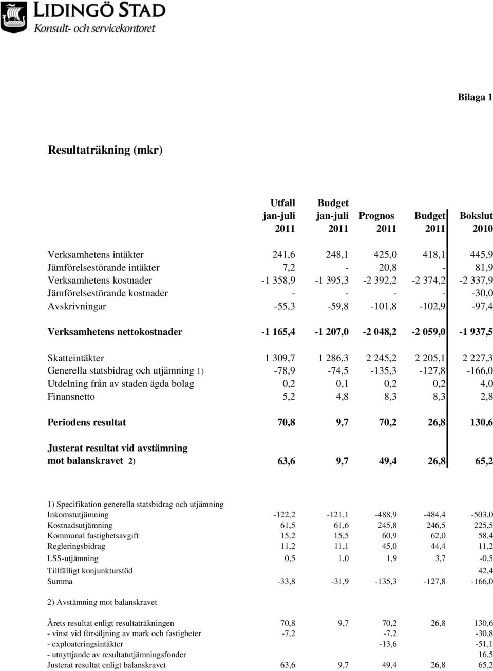 165,4-1 207,0-2 048,2-2 059,0-1 937,5 Skatteintäkter 1 309,7 1 286,3 2 245,2 2 205,1 2 227,3 Generella statsbidrag och utjämning 1) -78,9-74,5-135,3-127,8-166,0 Utdelning från av staden ägda bolag