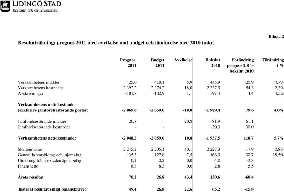 (exklusive jämförelsestörande poster) -2 069,0-2 059,0-10,0-1 989,4 79,6 4,0% Jämförelsestörande intäkter 20,8-20,8 81,9-61,1 Jämförelsestörande kostnader - - - -30,0 30,0 Verksamhetens