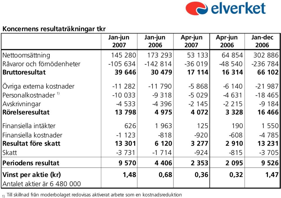 533-4 396-2 145-2 215-9 184 Rörelseresultat 13 798 4 975 4 072 3 328 16 466 Finansiella intäkter 626 1 963 125 190 1 550 Finansiella kostnader -1 123-818 -920-608 -4 785 Resultat före skatt 13 301 6