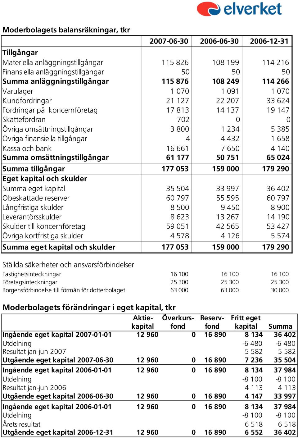 omsättningstillgångar 3 800 1 234 5 385 Övriga finansiella tillgångar 4 4 432 1 658 Kassa och bank 16 661 7 650 4 140 Summa omsättningstillgångar 61 177 50 751 65 024 Summa tillgångar 177 053 159 000