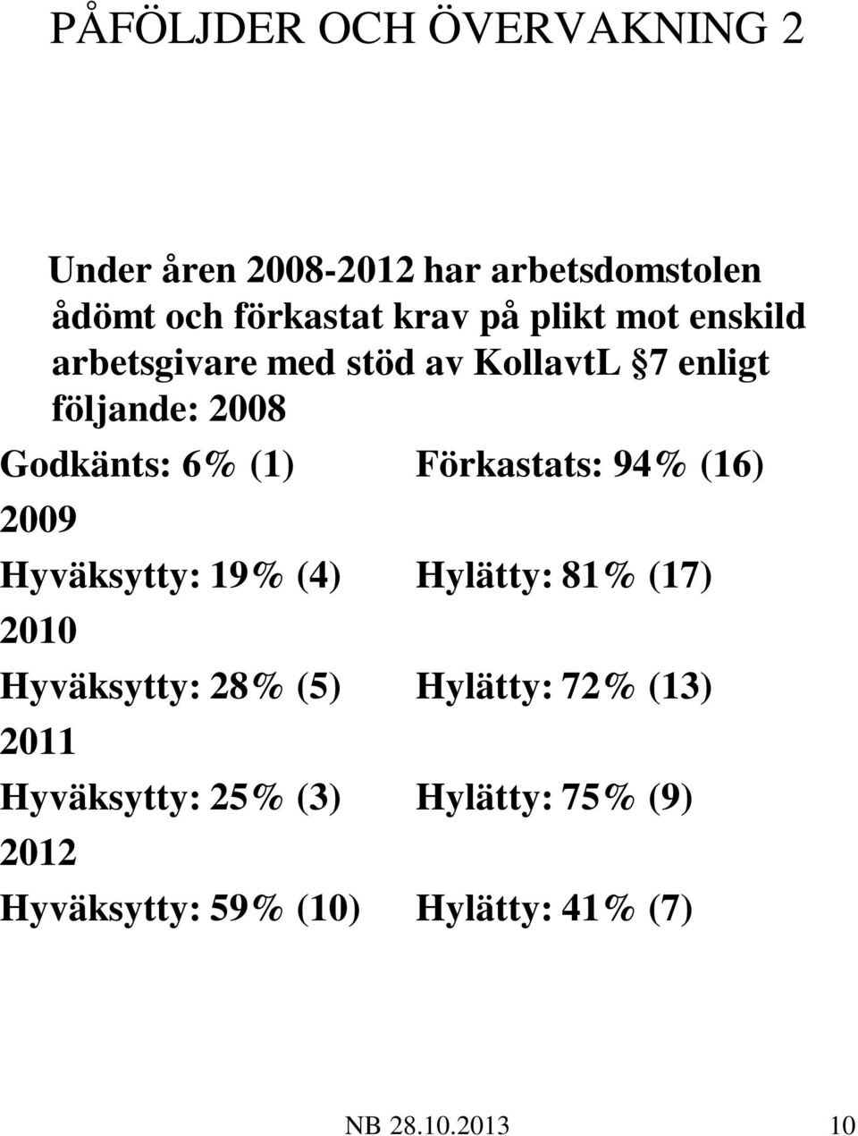 Förkastats: 94% (16) 2009 Hyväksytty: 19% (4) Hylätty: 81% (17) 2010 Hyväksytty: 28% (5) Hylätty: