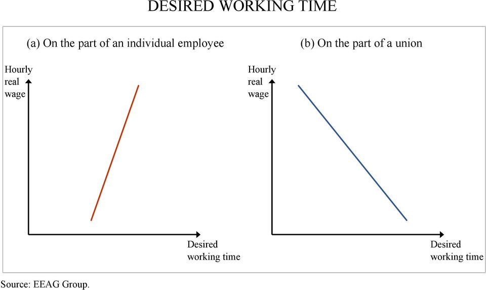 Hourly real wage Hourly real wage Desired