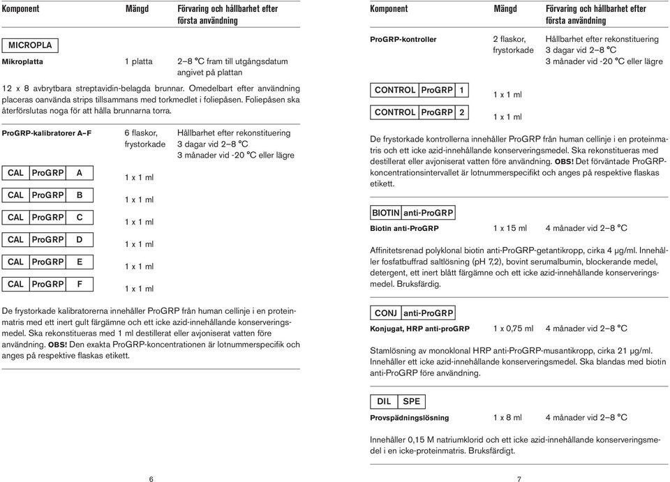 ProGRP-kalibratorer A F 6 flaskor, Hållbarhet efter rekonstituering frystorkade 3 dagar vid 2 8 C 3 månader vid -20 C eller lägre CAL CAL CAL CAL CAL CAL ProGRP ProGRP ProGRP ProGRP ProGRP ProGRP A B