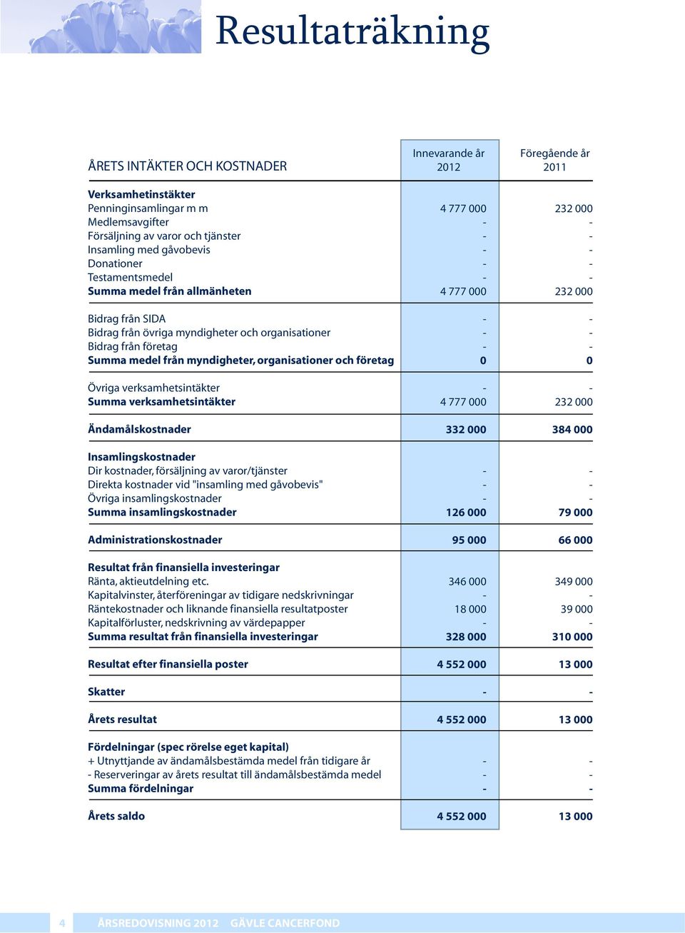 verksamhetsintäkter Ändamålskostnader Insamlingskostnader Dir kostnader, försäljning av varor/tjänster Direkta kostnader vid "insamling med gåvobevis" Övriga insamlingskostnader Summa