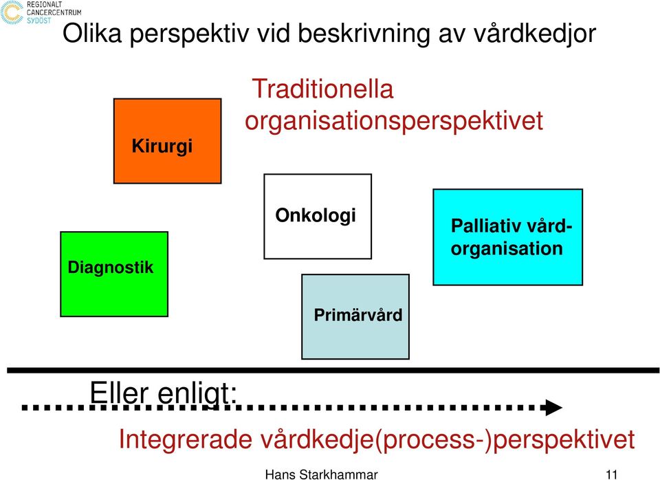 Onkologi Palliativ vårdorganisation Primärvård Eller