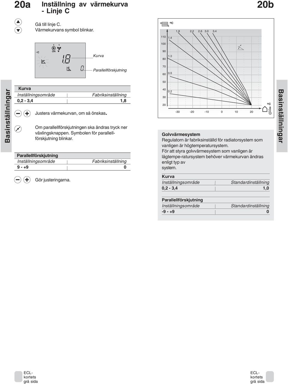 Parallellförskjutning 9 - +9 0 40 30 20 0.2-30 -20-0 0 0 20 Golvvärmesystem Regulatorn är fabriksinställd för radiatorsystem som vanligen är högtemperatursystem.