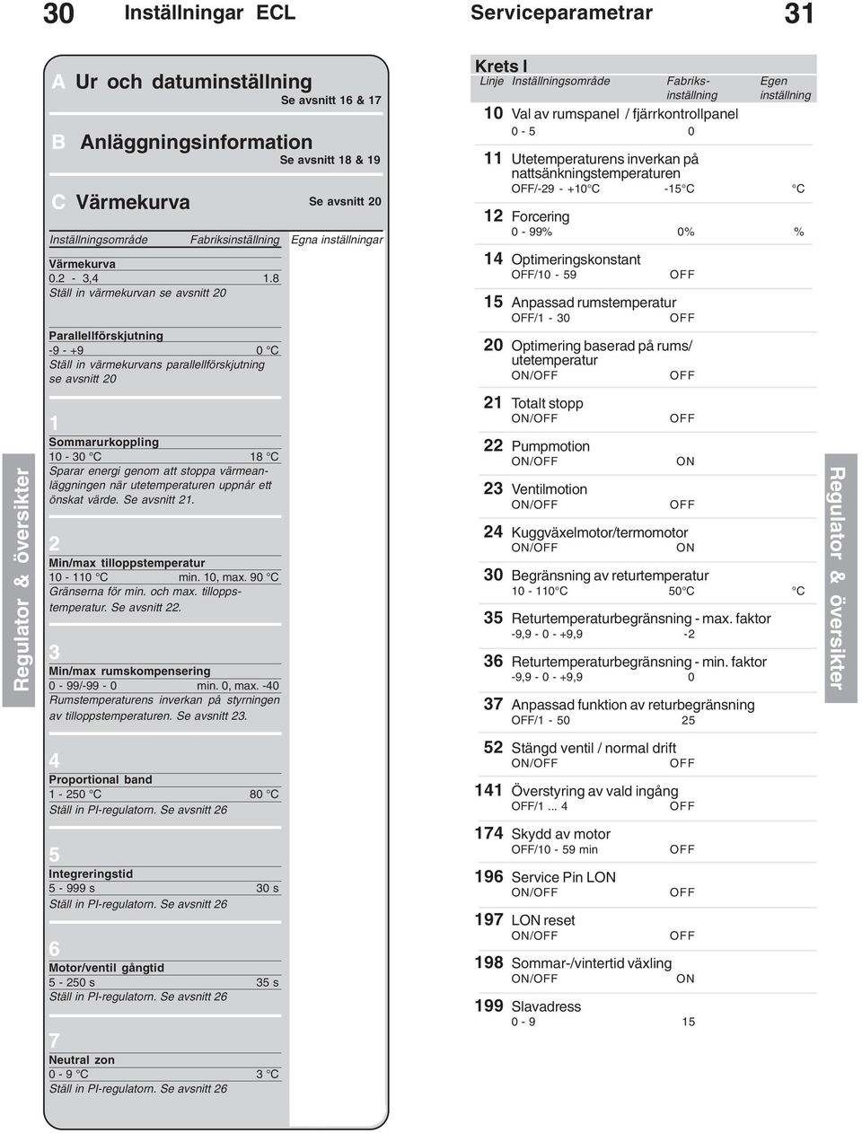 Krets I Linje Fabriks- Egen inställning inställning 0 Val av rumspanel / fjärrkontrollpanel 0-5 0 Utetemperaturens inverkan på nattsänkningstemperaturen /-29 - +0 C -5 C C 2 Forcering 0-99% 0% % 4