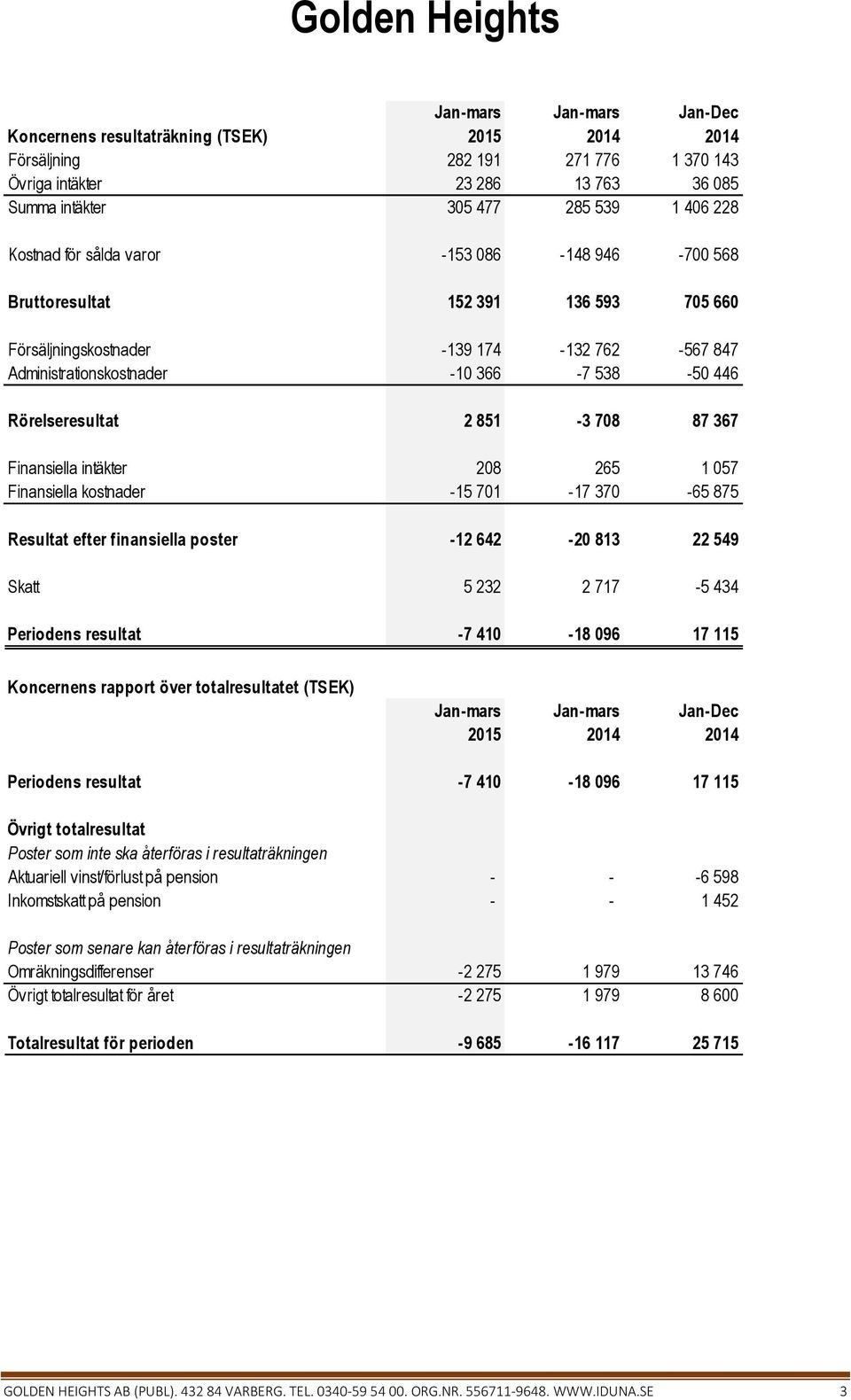 208 265 1 057 Finansiella kostnader -15 701-17 370-65 875 Resultat efter finansiella poster -12 642-20 813 22 549 Skatt 5 232 2 717-5 434 Periodens resultat -7 410-18 096 17 115 Koncernens rapport