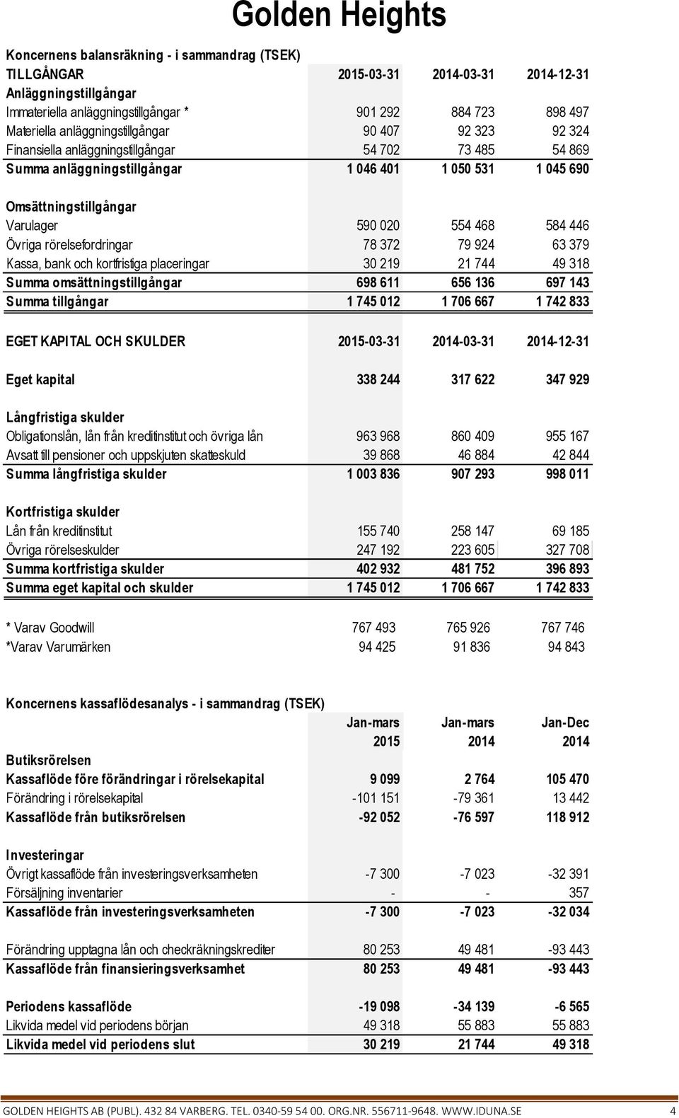 rörelsefordringar 78 372 79 924 63 379 Kassa, bank och kortfristiga placeringar 30 219 21 744 49 318 Summa omsättningstillgångar 698 611 656 136 697 143 Summa tillgångar 1 745 012 1 706 667 1 742 833