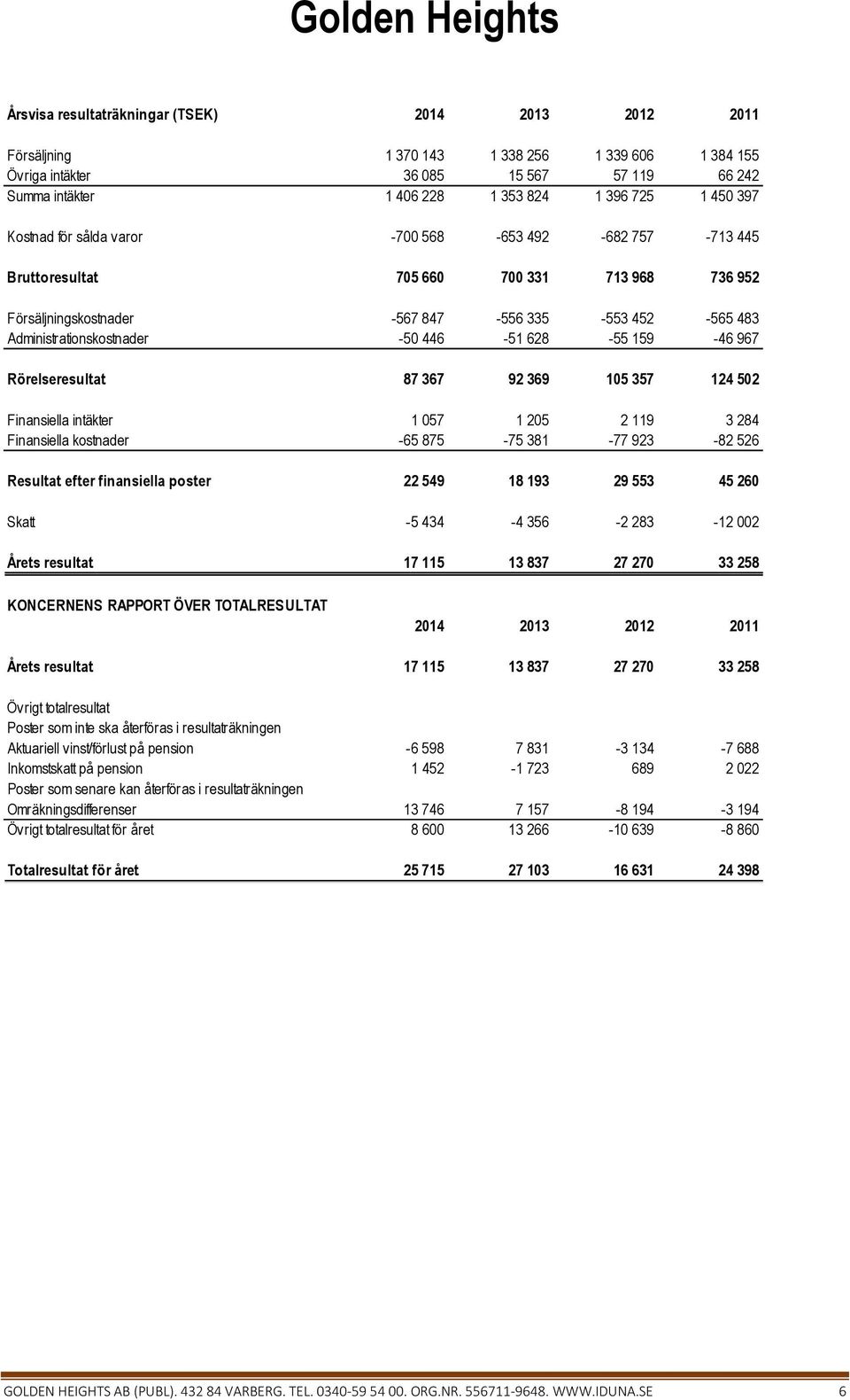 628-55 159-46 967 Rörelseresultat 87 367 92 369 105 357 124 502 Finansiella intäkter 1 057 1 205 2 119 3 284 Finansiella kostnader -65 875-75 381-77 923-82 526 Resultat efter finansiella poster 22