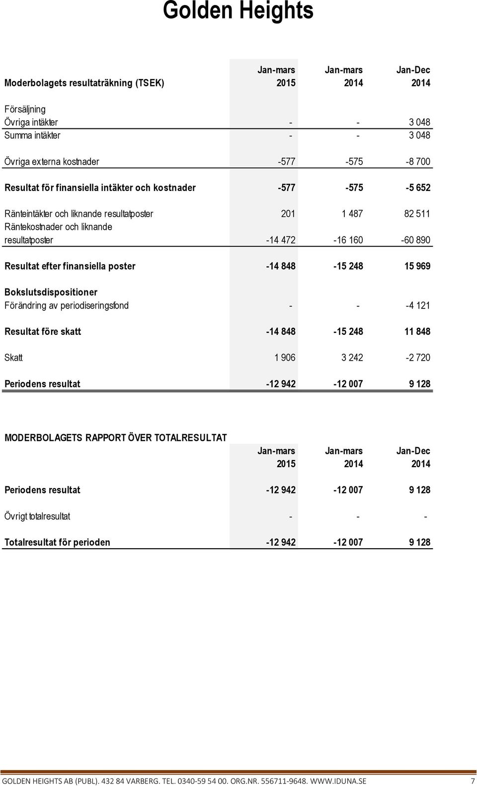 Bokslutsdispositioner Förändring av periodiseringsfond - - -4 121 Resultat före skatt -14 848-15 248 11 848 Skatt 1 906 3 242-2 720 Periodens resultat -12 942-12 007 9 128 MODERBOLAGETS RAPPORT ÖVER