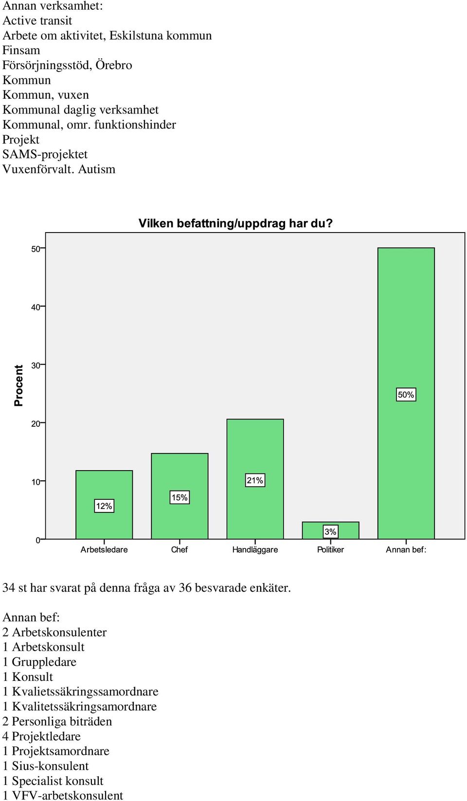 Autism 34 st har svarat på denna fråga av 36 besvarade enkäter.