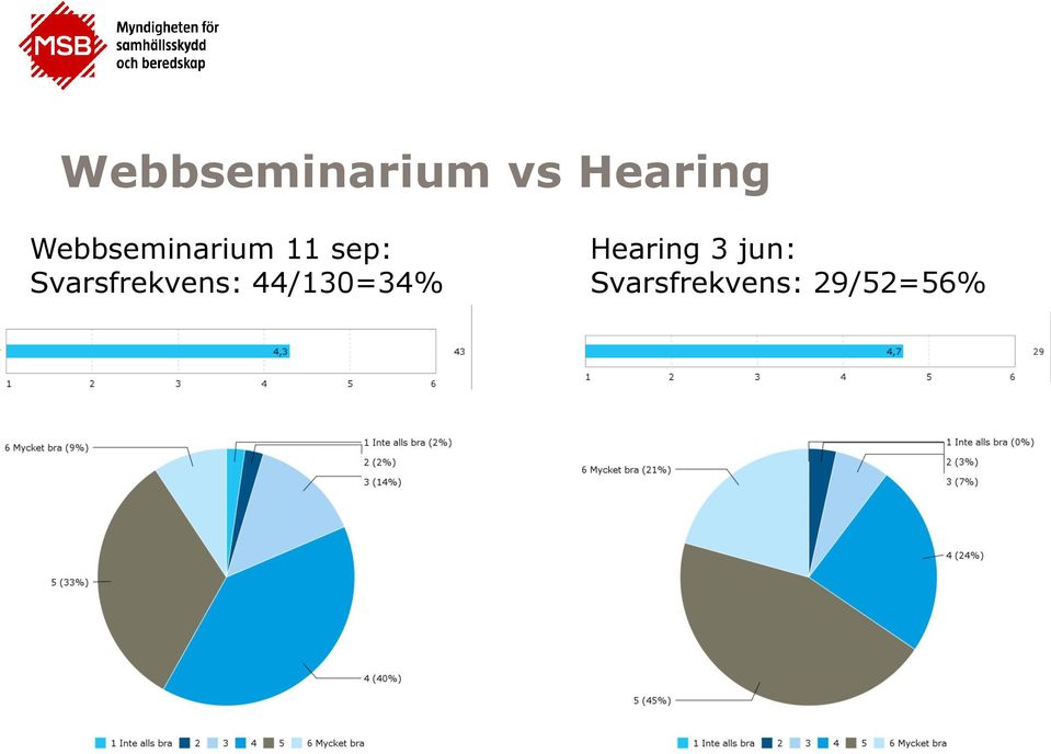 Svarsfrekvens: 44/130=34%