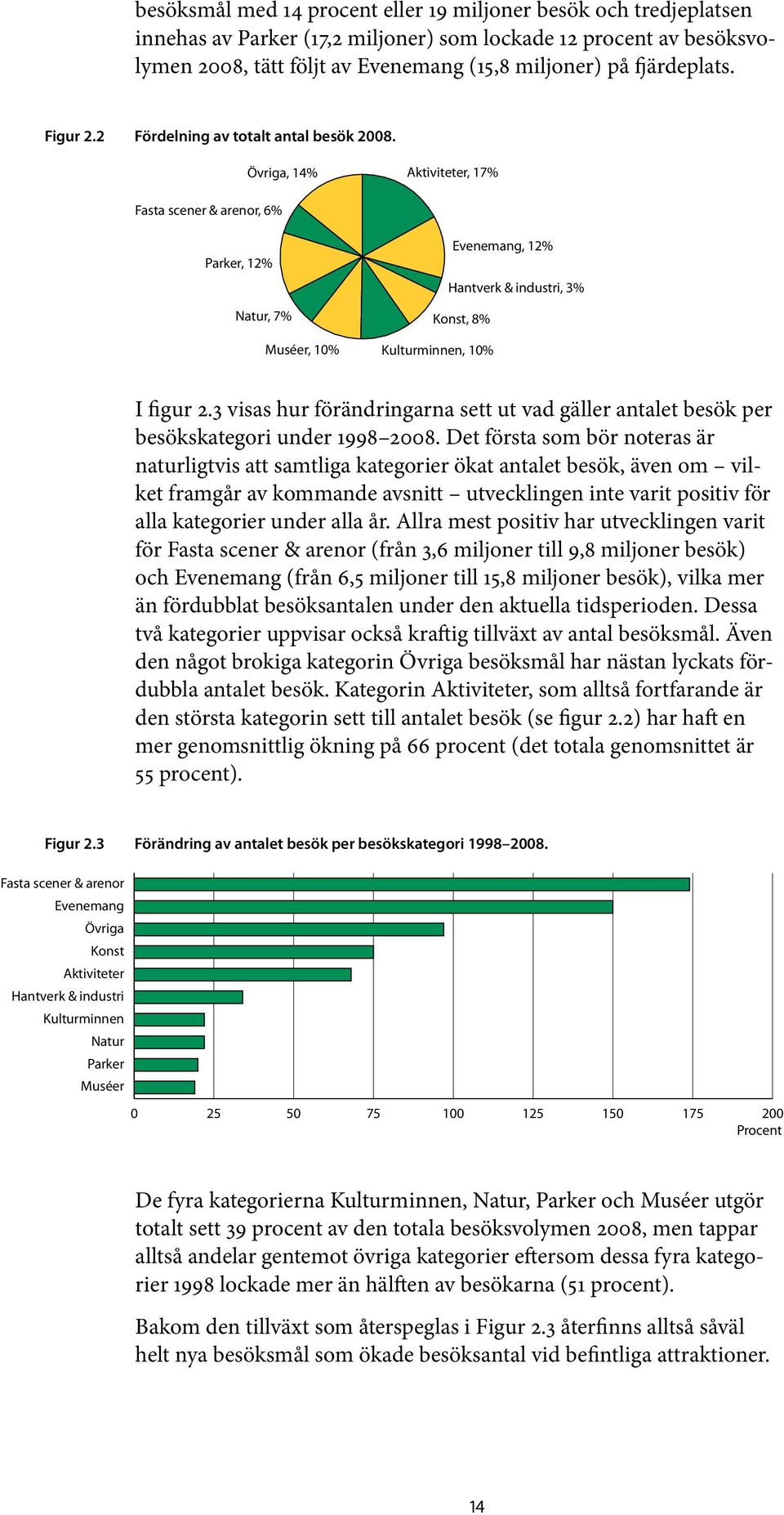 Övriga, 14% Aktiviteter, 17% Fasta scener & arenor, 6% Parker, 12% Natur, 7% Evenemang, 12% Hantverk & industri, 3% Konst, 8% Muséer, 10% Kulturminnen, 10% I figur 2.