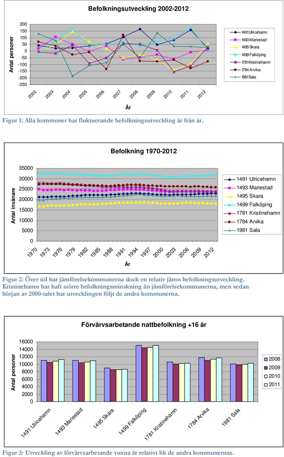 År Befolkning 1970-2012 35000 Antal invånare 30000 25000 20000 15000 10000 5000 1491 Ulricehamn 1493 Mariestad 1495 Skara 1499 Falköping 1781 Kristinehamn 1784 Arvika 1981 Sala 0 1970 1973 1976 1979