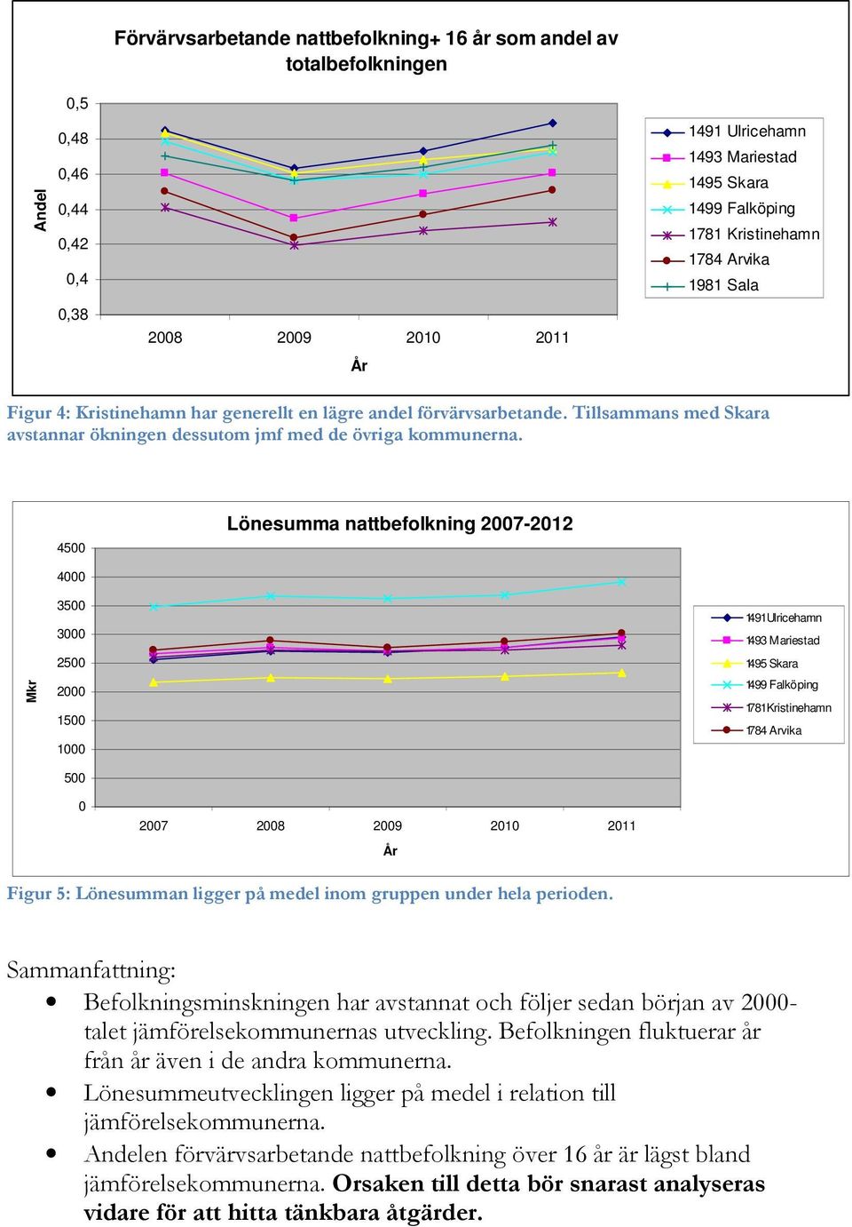 4500 Lönesumma nattbefolkning 2007-2012 Mkr 4000 3500 3000 2500 2000 1500 1000 500 1491 Ulricehamn 1493 Mariestad 1495 Skara 1499 Falköping 1781 Kristinehamn 1784 Arvika 0 2007 2008 2009 2010 2011 År