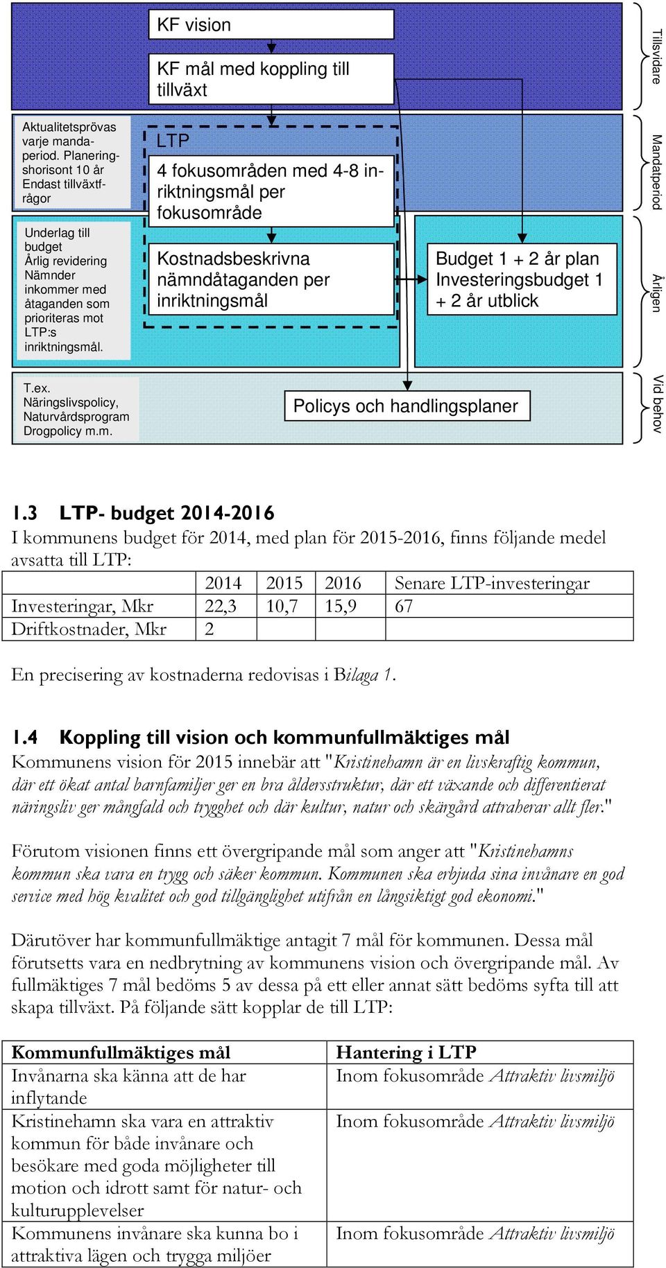 LTP 4 fokusområden med 4-8 inriktningsmål per fokusområde Kostnadsbeskrivna nämndåtaganden per inriktningsmål Budget 1 + 2 år plan Investeringsbudget 1 + 2 år utblick Mandatperiod Årligen T.ex.