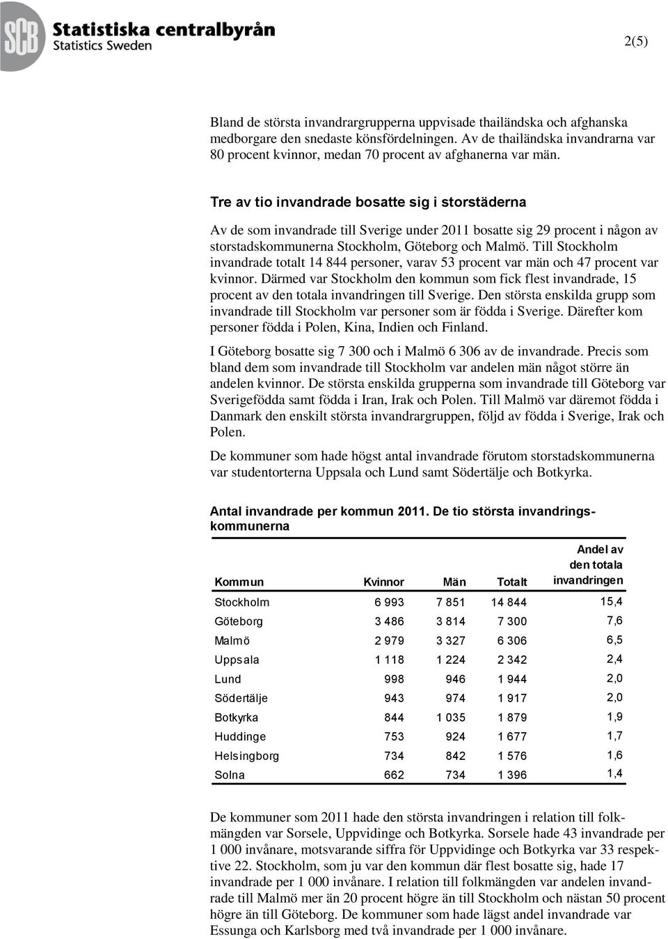 Tre av tio invandrade bosatte sig i storstäderna Av de som invandrade till Sverige under 2011 bosatte sig 29 procent i någon av storstadskommunerna Stockholm, Göteborg och Malmö.