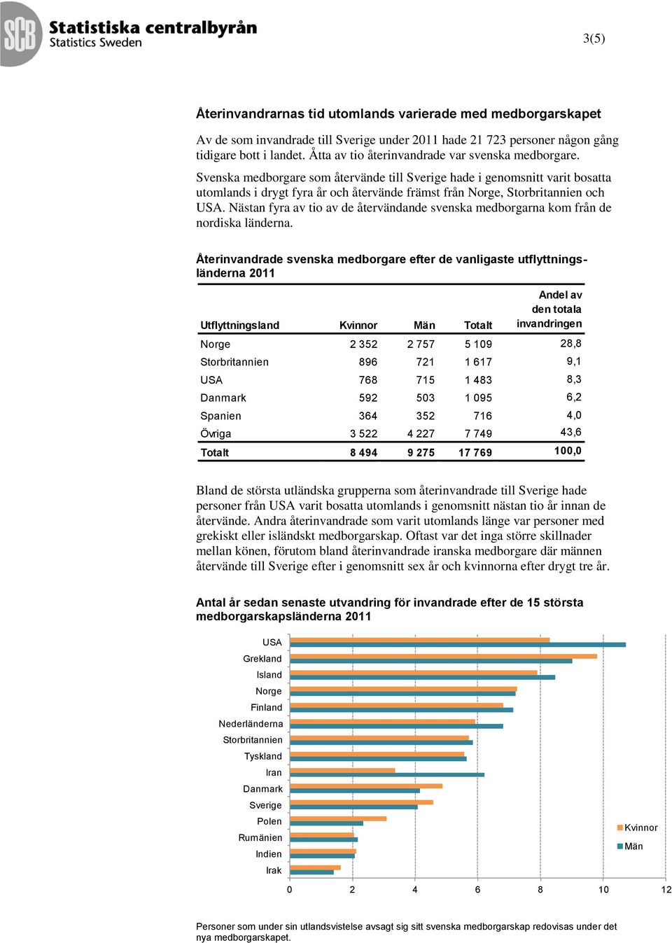 Svenska medborgare som återvände till Sverige hade i genomsnitt varit bosatta utomlands i drygt fyra år och återvände främst från Norge, Storbritannien och USA.