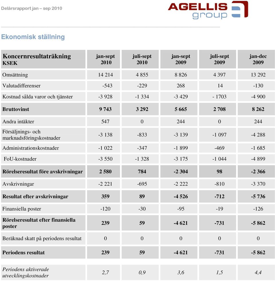 097-4 288 Administrationskostnader -1 022-347 -1 899-469 -1 685 FoU-kostnader -3 550-1 328-3 175-1 044-4 899 Rörelseresultat före avskrivningar 2 580 784-2 304 98-2 366 Avskrivningar -2 221-695 -2