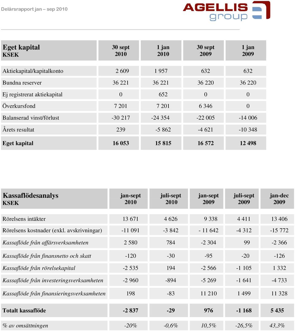 juli-sept jan-sept juli-sept jan-dec Rörelsens intäkter 13 671 4 626 9 338 4 411 13 406 Rörelsens kostnader (exkl.
