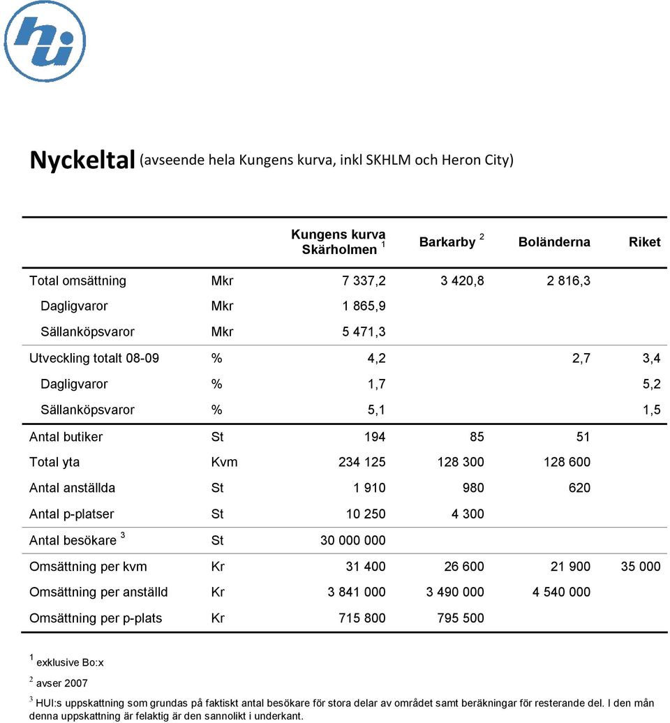 910 980 620 Antal p-platser St 10 250 4 300 Antal besökare 3 St 30 000 000 Omsättning per kvm Kr 31 400 26 600 21 900 35 000 Omsättning per anställd Kr 3 841 000 3 490 000 4 540 000 Omsättning per