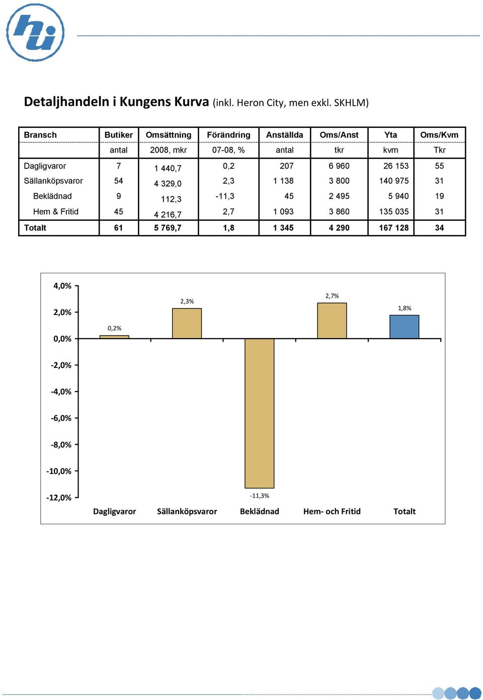 440,7 0,2 207 6 960 26 153 55 Sällanköpsvaror 54 4 329,0 2,3 1 138 3 800 140 975 31 Beklädnad 9 112,3-11,3 45 2 495 5 940 19 Hem & Fritid