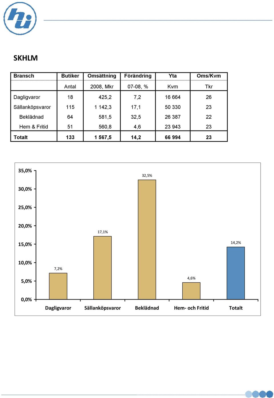 Hem & Fritid 51 560,8 4,6 23 943 23 Totalt 133 1 567,5 14,2 66 994 23 35,0% 32,5% 30,0% 25,0% 20,0%