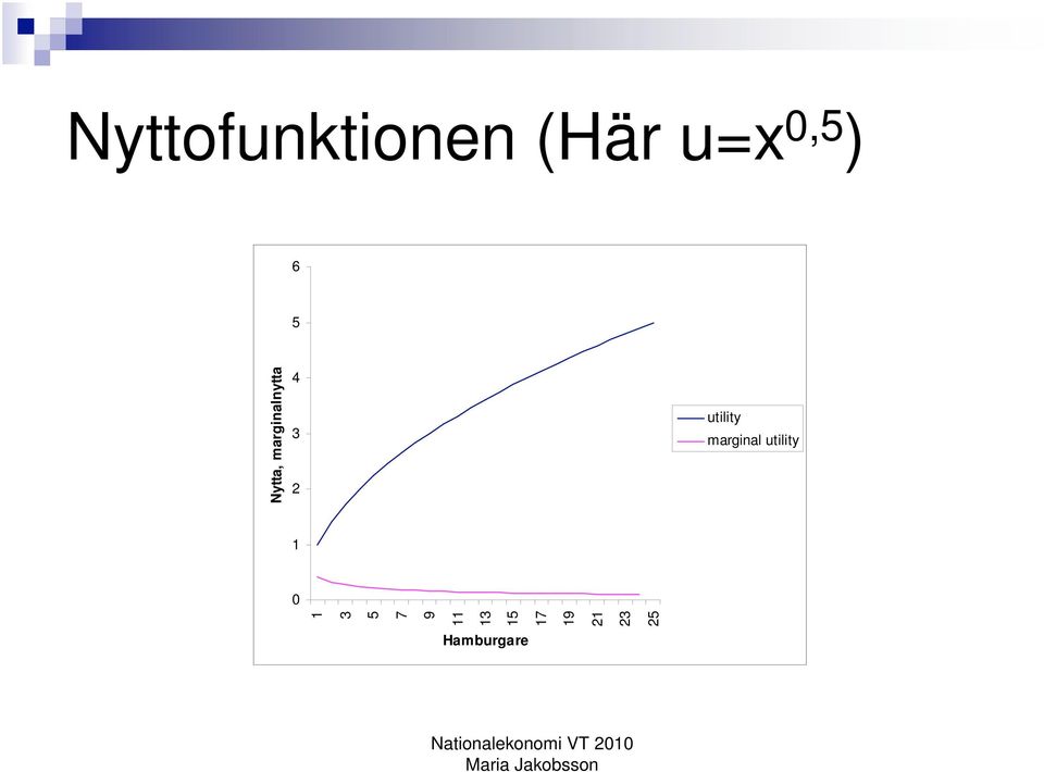 utility marginal utility 1 0 1 3