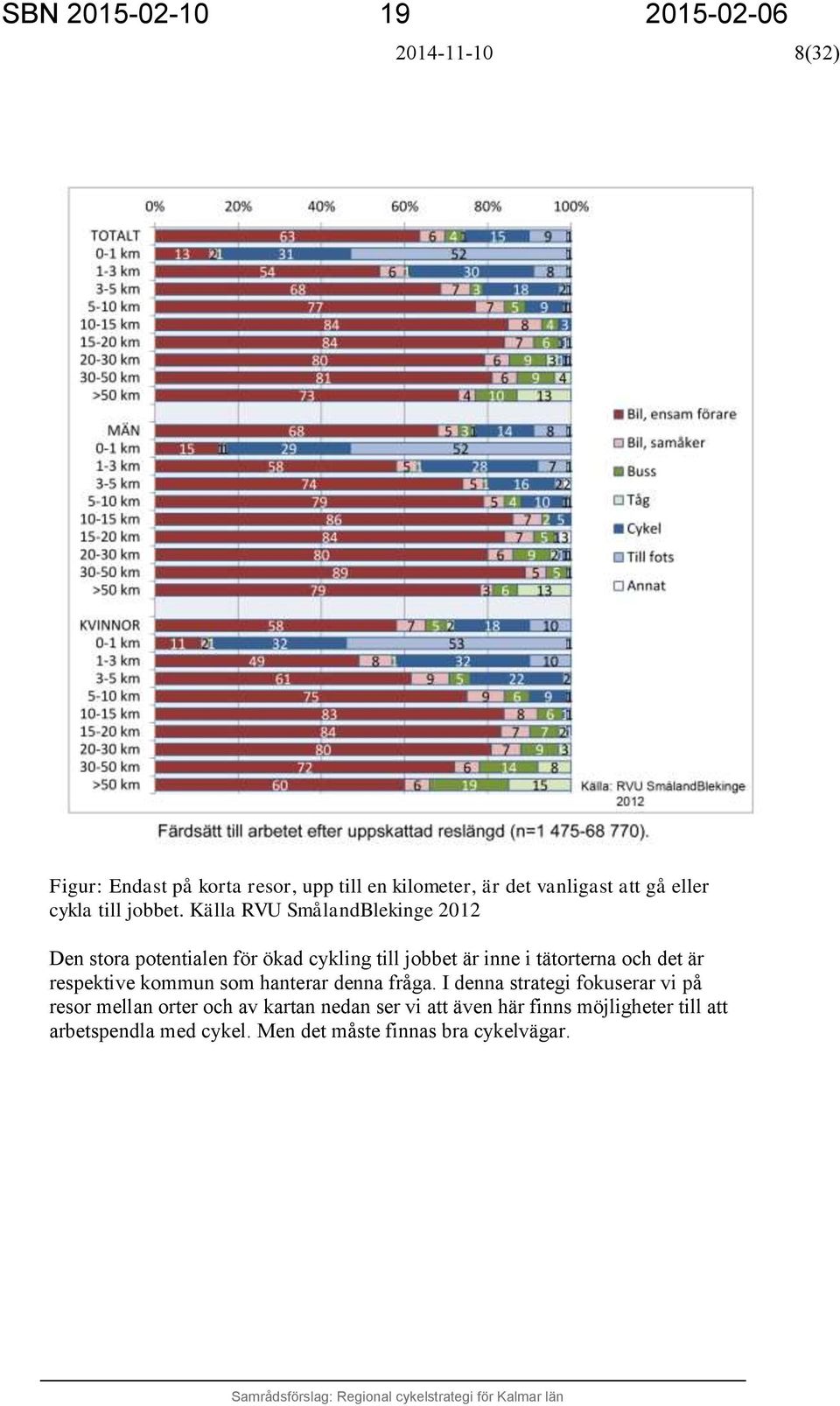 Källa RVU SmålandBlekinge 2012 Den stora potentialen för ökad cykling till jobbet är inne i tätorterna och det är respektive kommun