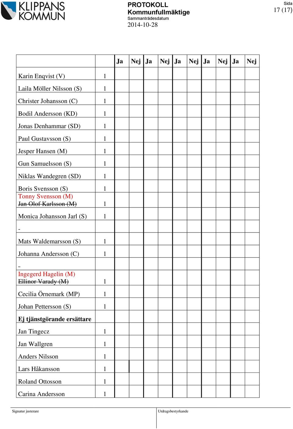 Olof Karlsson (M) 1 Monica Johansson Jarl (S) 1 - Mats Waldemarsson (S) 1 Johanna Andersson (C) 1 - Ingegerd Hagelin (M) Ellinor Varady (M) 1 Cecilia Örnemark (MP) 1 Johan