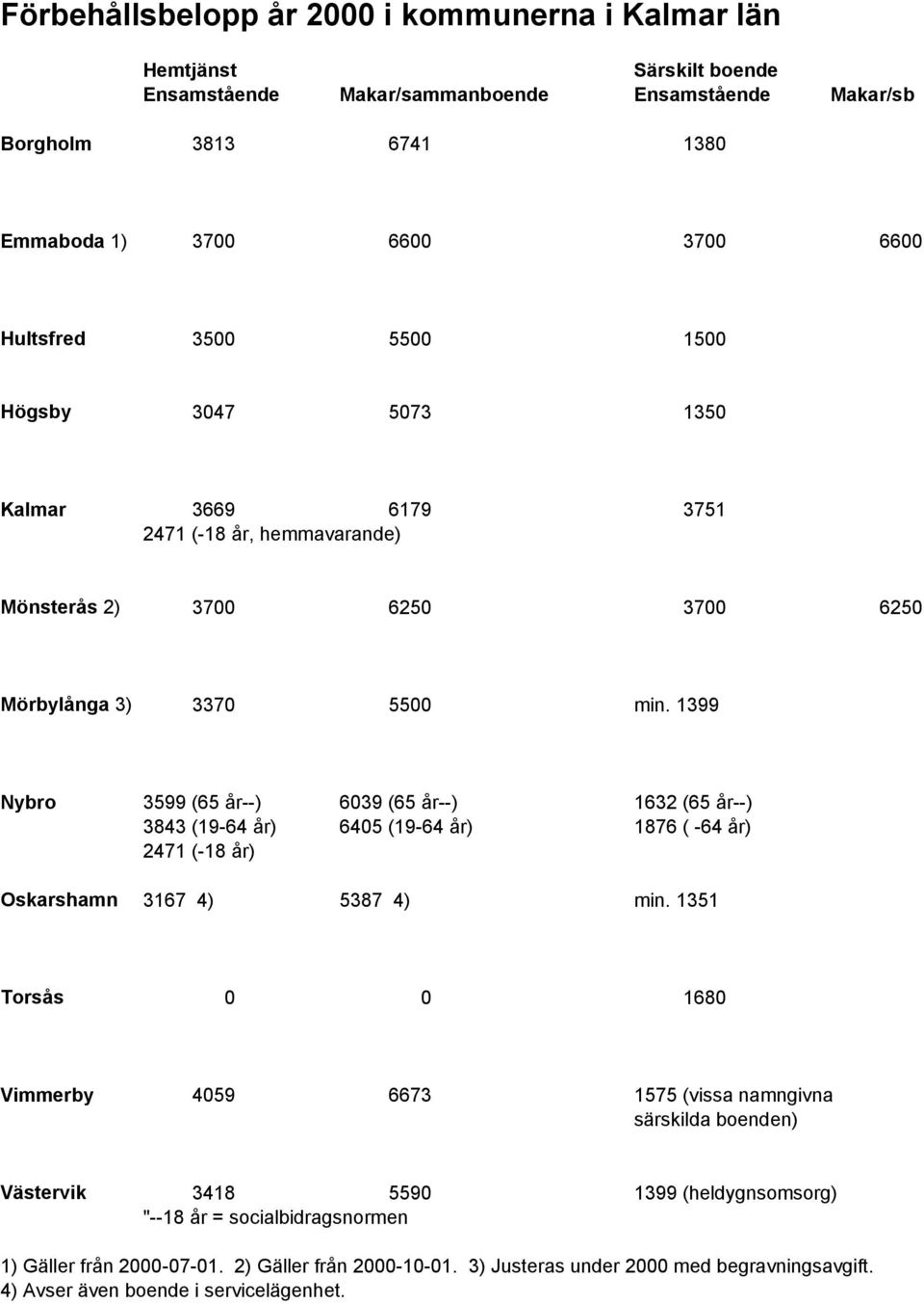 1399 Nybro 3599 (65 år--) 6039 (65 år--) 1632 (65 år--) 3843 (19-64 år) 6405 (19-64 år) 1876 ( -64 år) 2471 (-18 år) Oskarshamn 3167 4) 5387 4) min.