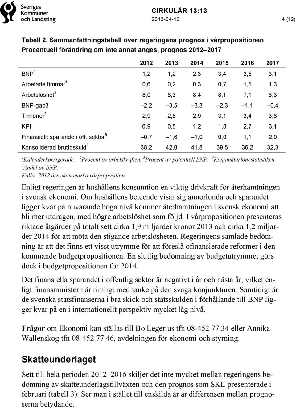 timmar 1 0,6 0,2 0,3 0,7 1,5 1,3 Arbetslöshet 2 8,0 8,3 8,4 8,1 7,1 6,3 BNP-gap3 2,2 3,5 3,3 2,3 1,1 0,4 Timlöner 4 2,9 2,8 2,9 3,1 3,4 3,6 KPI 0,9 0,5 1,2 1,8 2,7 3,1 Finansiellt sparande i off.