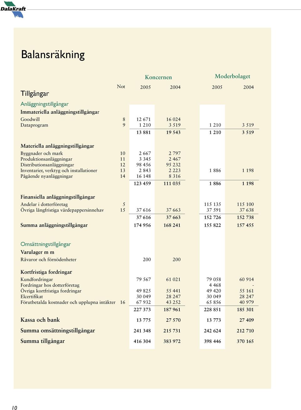 1 198 Pågående nyanläggningar 14 16 148 8 316 Finansiella anläggningstillgångar 123 459 111 035 1 886 1 198 Andelar i dotterföretag 5 115 135 115 100 Övriga långfristiga värdepappersinnehav 15 37 616