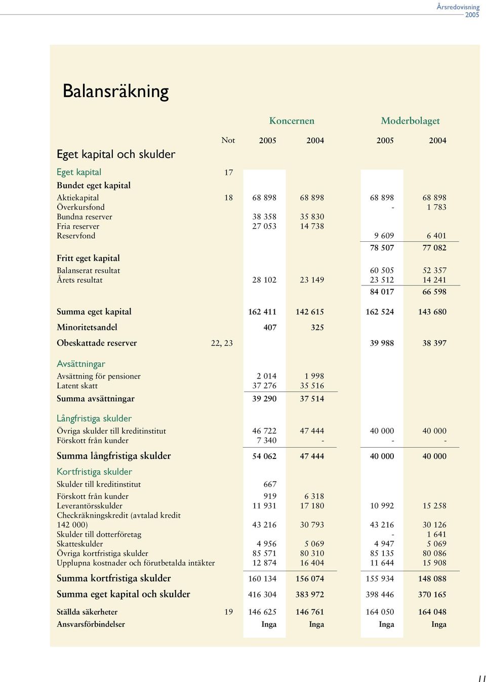 142 615 162 524 143 680 Minoritetsandel 407 325 Obeskattade reserver 22, 23 39 988 38 397 Avsättningar Avsättning för pensioner 2 014 1 998 Latent skatt 37 276 35 516 Summa avsättningar 39 290 37 514
