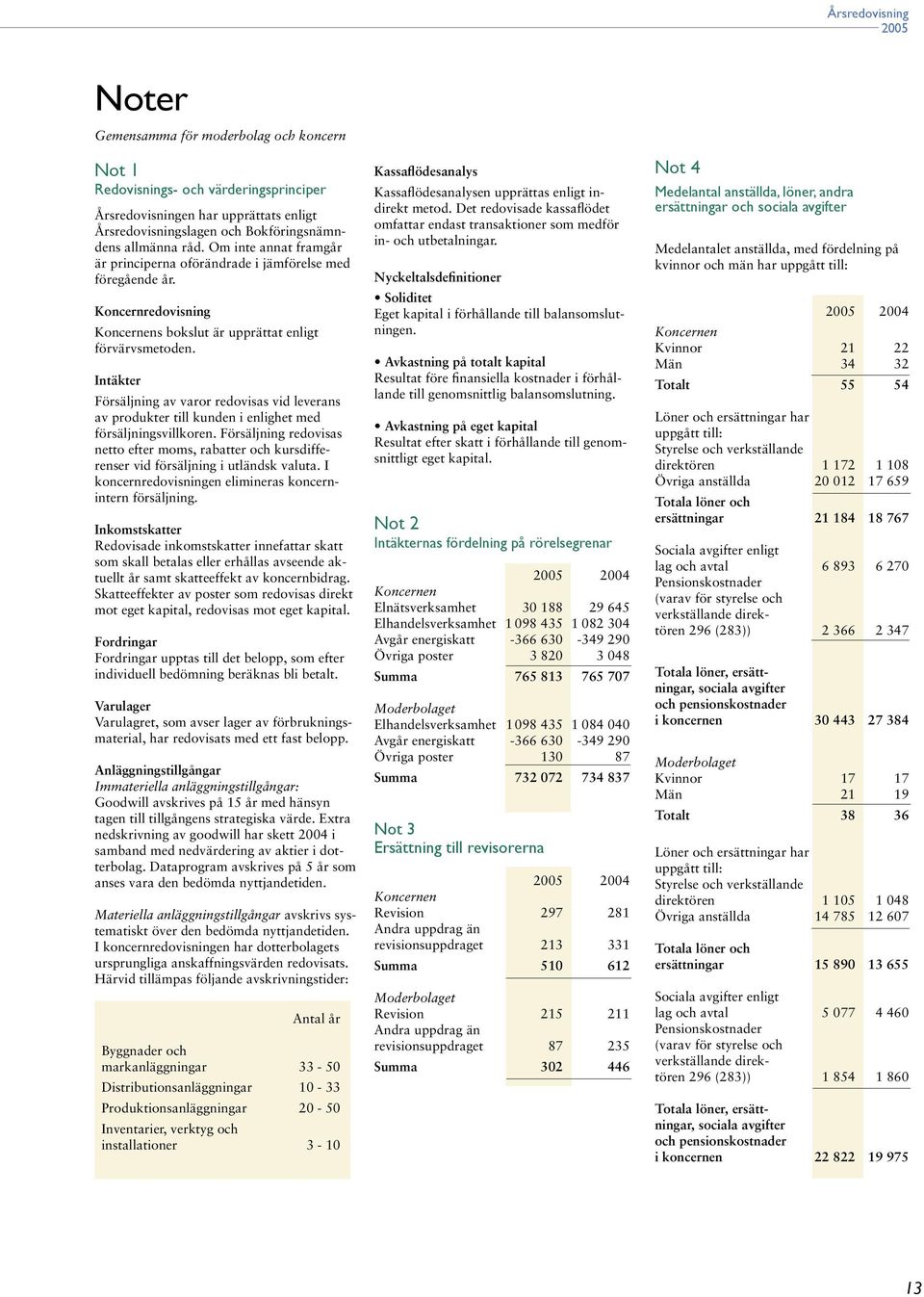 Intäkter Försäljning av varor redovisas vid leverans av produkter till kunden i enlighet med försäljningsvillkoren.