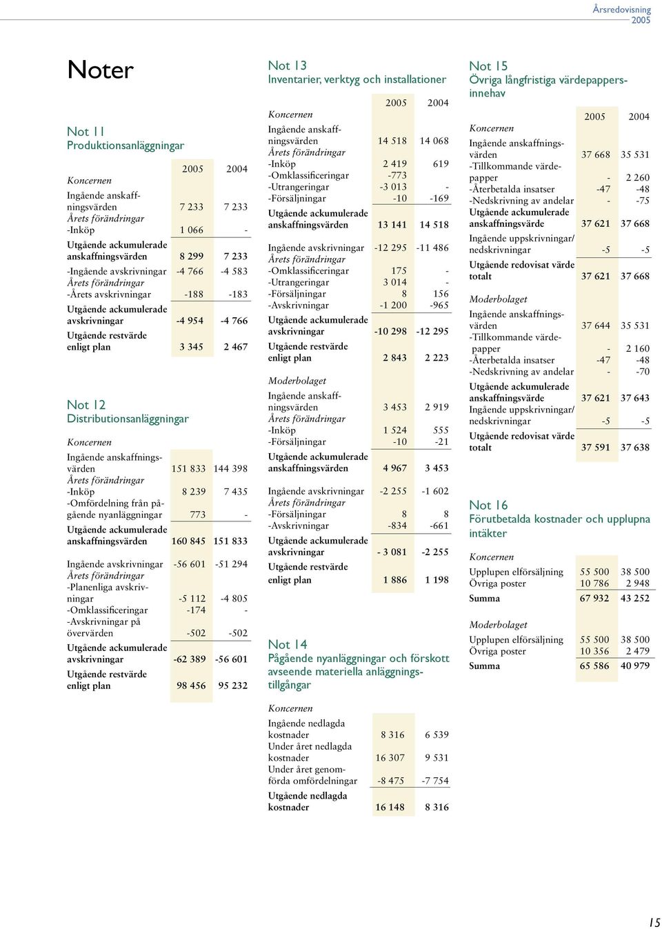-Omfördelning från pågående nyanläggningar 773 - anskaffningsvärden 160 845 151 833 Ingående avskrivningar -56 601-51 294 -Planenliga avskrivningar -5 112-4 805 -Omklassificeringar -174 -