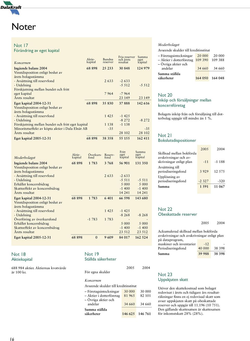 bolagsstämma - Avsättning till reservfond 1 425-1 425 - Utdelning -8 272-8 272 Förskjutning mellan bundet och fritt eget kapital 1 138-1 138 Minoritetseffekt av köpta aktier i Dala Elnät AB -35-35