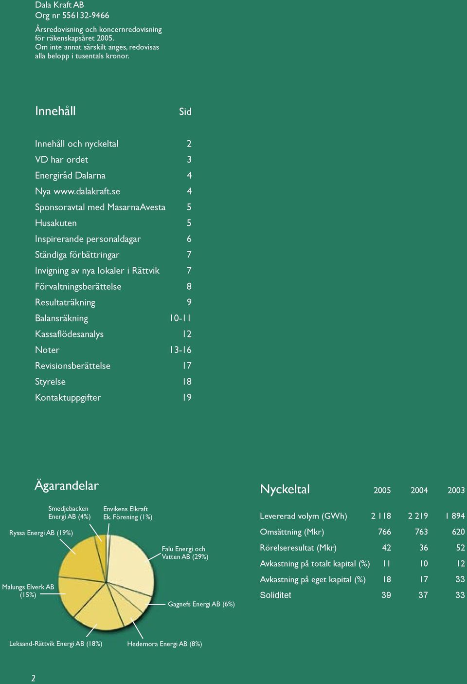 se 4 Sponsoravtal med MasarnaAvesta 5 Husakuten 5 Inspirerande personaldagar 6 Ständiga förbättringar 7 Invigning av nya lokaler i Rättvik 7 Förvaltningsberättelse 8 Resultaträkning 9 Balansräkning
