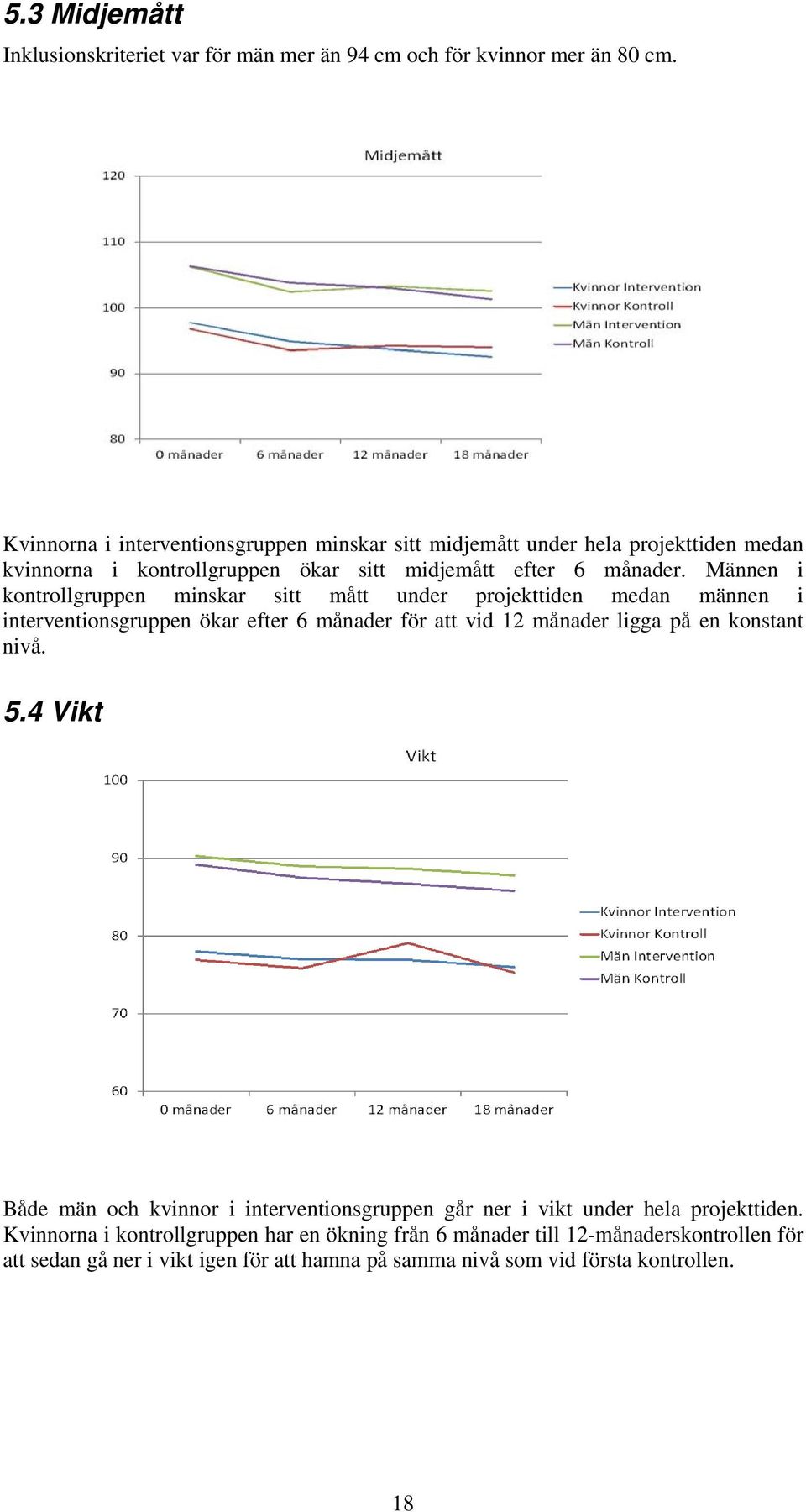 Männen i kontrollgruppen minskar sitt mått under projekttiden medan männen i interventionsgruppen ökar efter 6 månader för att vid 12 månader ligga på en konstant nivå.